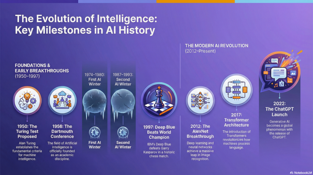 milestones of ai